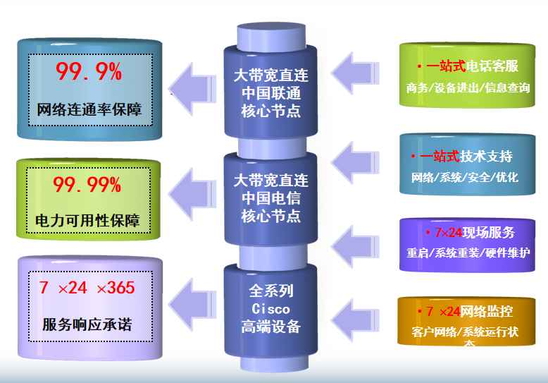 镇康机房网络